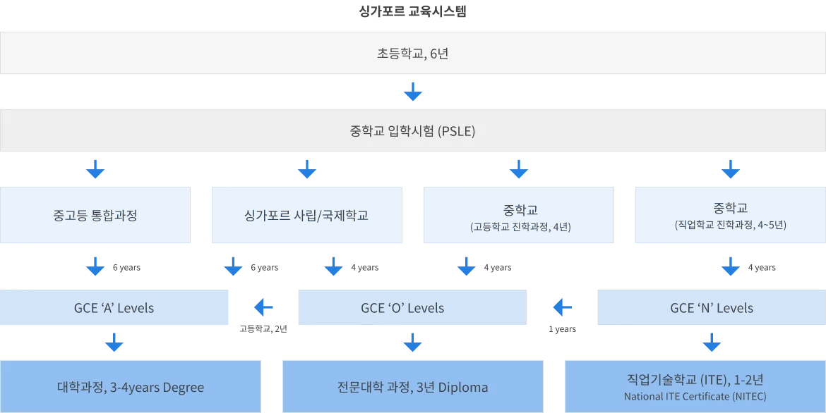 싱가폴 교육시스템